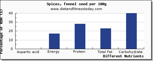 chart to show highest aspartic acid in fennel per 100g